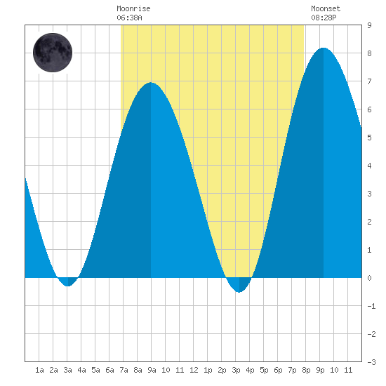 Fort Fremont tide chart for Friday, April 17, 2026