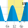 Fort Fremont tide chart for Sunday, April 19, 2026