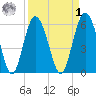 Fort Fremont tide chart for Wednesday, April 1, 2026