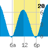 Fort Fremont tide chart for Monday, April 20, 2026