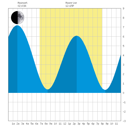 Fort Fremont tide chart for Thursday, April 23, 2026