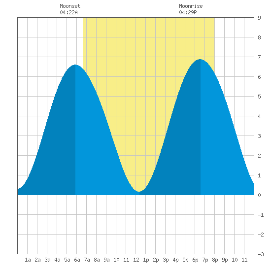 Fort Fremont tide chart for Monday, April 27, 2026
