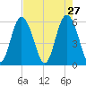 Fort Fremont tide chart for Monday, April 27, 2026