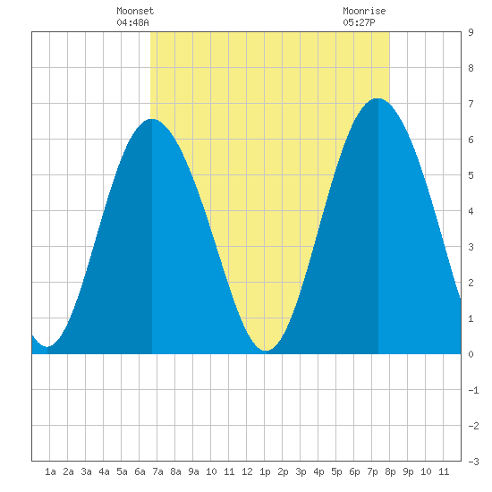 Fort Fremont tide chart for Tuesday, April 28, 2026