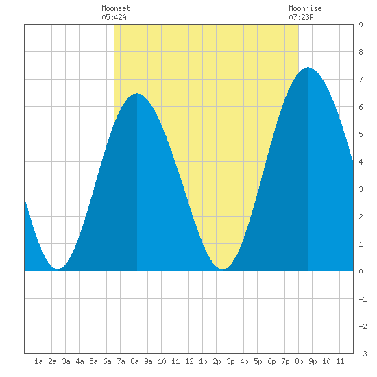 Fort Fremont tide chart for Thursday, April 30, 2026
