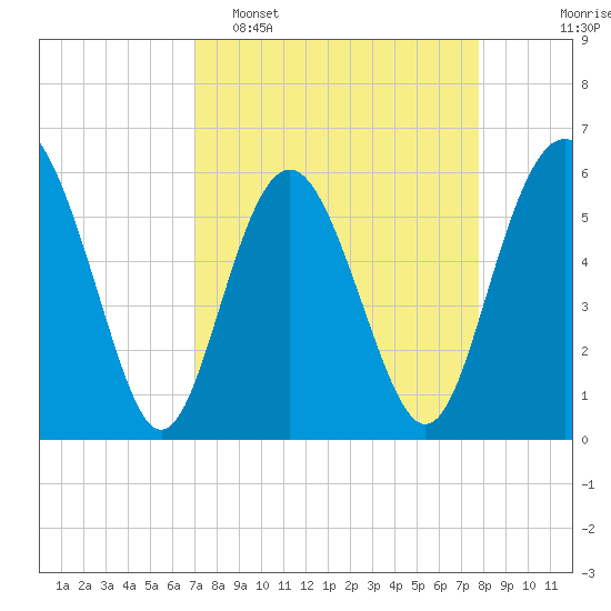 Fort Fremont tide chart for Sunday, April 5, 2026