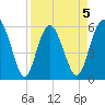 Fort Fremont tide chart for Sunday, April 5, 2026