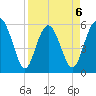 Fort Fremont tide chart for Monday, April 6, 2026