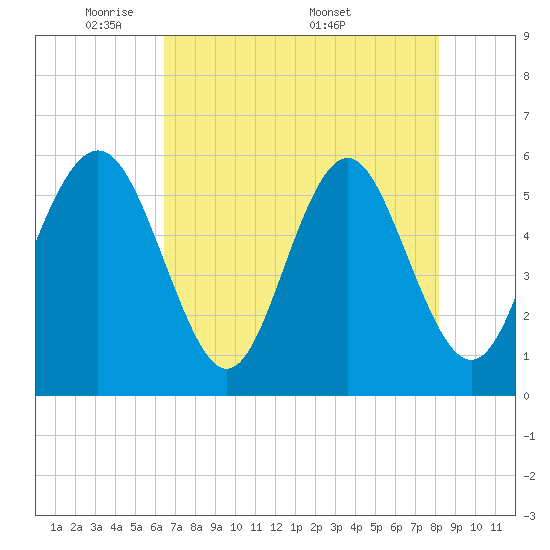 Fort Fremont tide chart for Sunday, May 10, 2026