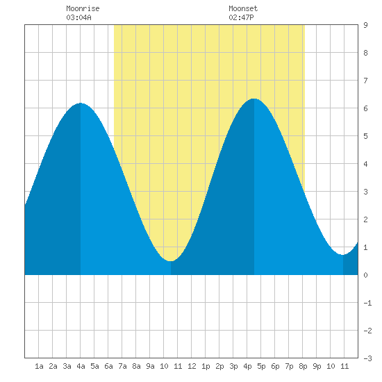 Fort Fremont tide chart for Monday, May 11, 2026