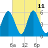 Fort Fremont tide chart for Monday, May 11, 2026