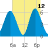 Fort Fremont tide chart for Tuesday, May 12, 2026