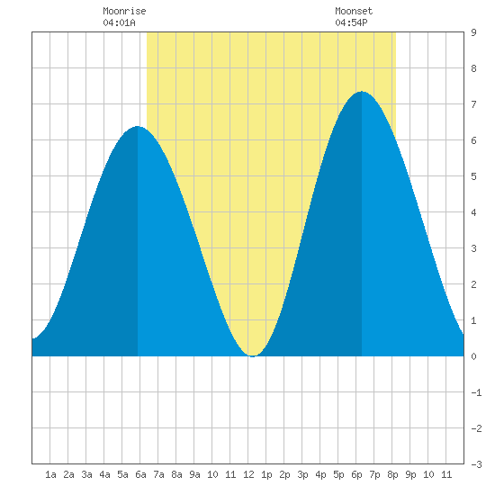 Fort Fremont tide chart for Wednesday, May 13, 2026
