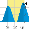 Fort Fremont tide chart for Thursday, May 14, 2026