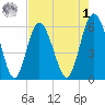Fort Fremont tide chart for Friday, May 1, 2026