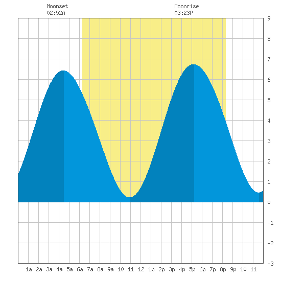 Fort Fremont tide chart for Monday, May 25, 2026