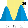 Fort Fremont tide chart for Tuesday, May 26, 2026