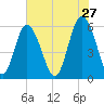 Fort Fremont tide chart for Wednesday, May 27, 2026