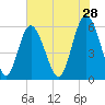 Fort Fremont tide chart for Thursday, May 28, 2026