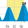Fort Fremont tide chart for Friday, May 29, 2026