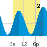 Fort Fremont tide chart for Saturday, May 2, 2026
