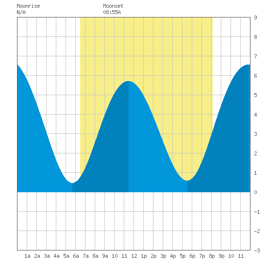 Fort Fremont tide chart for Tuesday, May 5, 2026