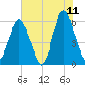 Fort Fremont tide chart for Thursday, June 11, 2026