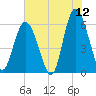 Fort Fremont tide chart for Friday, June 12, 2026
