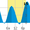 Fort Fremont tide chart for Monday, June 15, 2026
