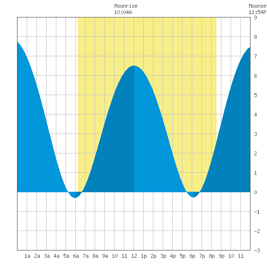 Fort Fremont tide chart for Thursday, June 18, 2026
