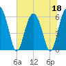 Fort Fremont tide chart for Thursday, June 18, 2026