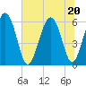 Fort Fremont tide chart for Saturday, June 20, 2026
