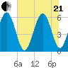 Fort Fremont tide chart for Sunday, June 21, 2026