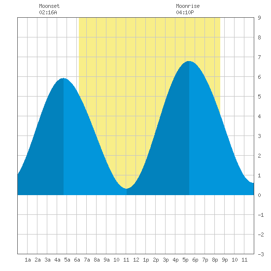 Fort Fremont tide chart for Wednesday, June 24, 2026