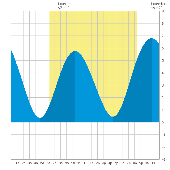 Fort Fremont tide chart for Tuesday, June 2, 2026