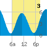 Fort Fremont tide chart for Wednesday, June 3, 2026