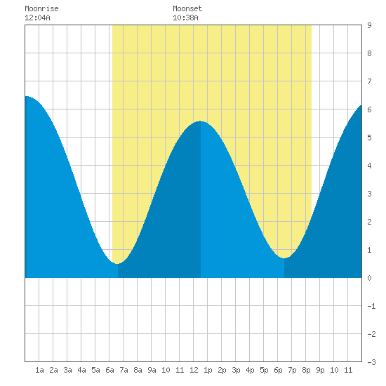 Fort Fremont tide chart for Friday, June 5, 2026