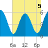 Fort Fremont tide chart for Friday, June 5, 2026