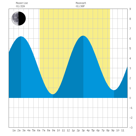 Fort Fremont tide chart for Monday, June 8, 2026
