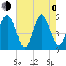 Fort Fremont tide chart for Monday, June 8, 2026