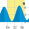 Fort Fremont tide chart for Tuesday, June 9, 2026