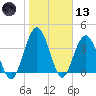 Fort George Island tide chart for Wednesday, January 13, 2021