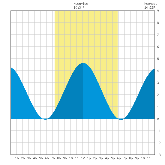 Fort George Island tide chart for Sunday, January 17, 2021