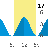 Fort George Island tide chart for Sunday, January 17, 2021