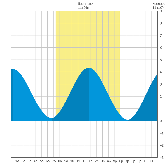 Fort George Island tide chart for Monday, January 18, 2021