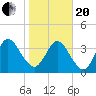 Fort George Island tide chart for Wednesday, January 20, 2021