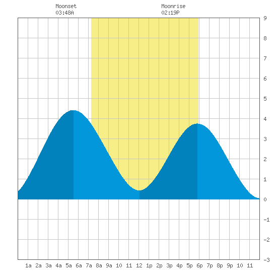 Fort George Island tide chart for Sunday, January 24, 2021