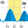 Fort George Island tide chart for Thursday, January 28, 2021