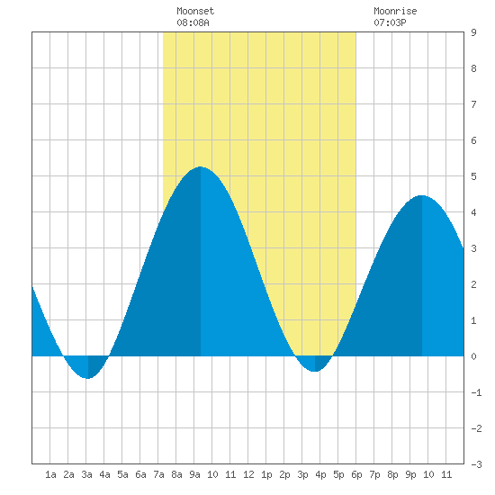 Fort George Island tide chart for Friday, January 29, 2021