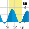 Fort George Island tide chart for Saturday, January 30, 2021
